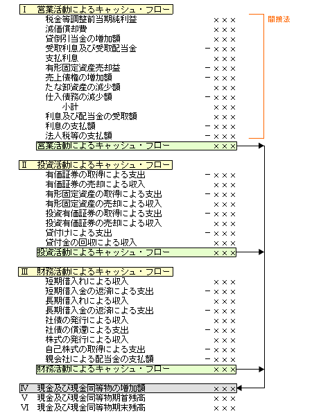 フロー 営業 キャッシュ 活動 による