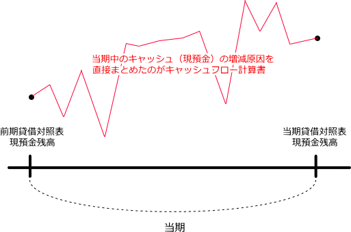 キャッシュフロー計算書と貸借対照表との関連