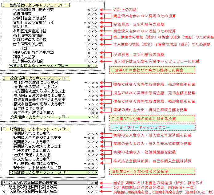 間接法キャッシュフロー計算書の具体例