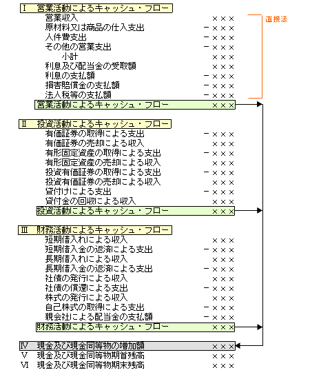 直接法キャッシュフロー計算書